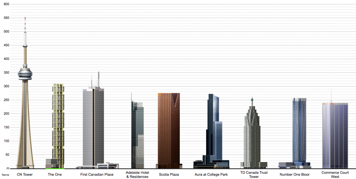 رتبه بندی آسمان خراشهای بلند تورنتو 