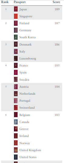 قدرت پاسپورت کانادا بر خلاف کاهش رتبه ایالات متحده و بریتانیا، رو به افزایش است
