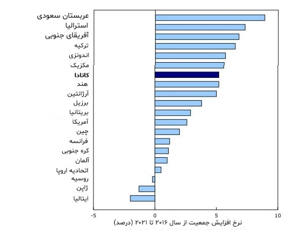 نرخ رشد جمعیت کانادا