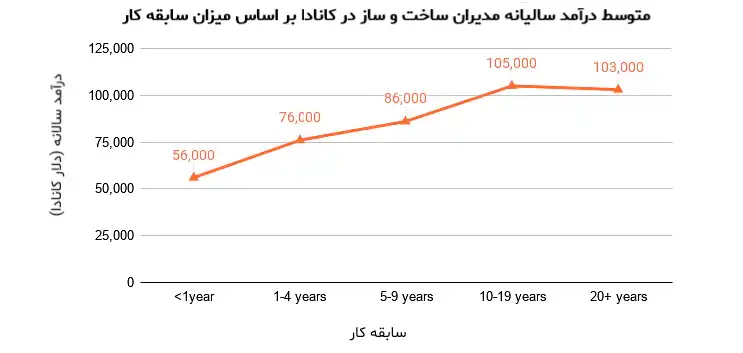 درآمد مدیر ساخت و ساز در کانادا