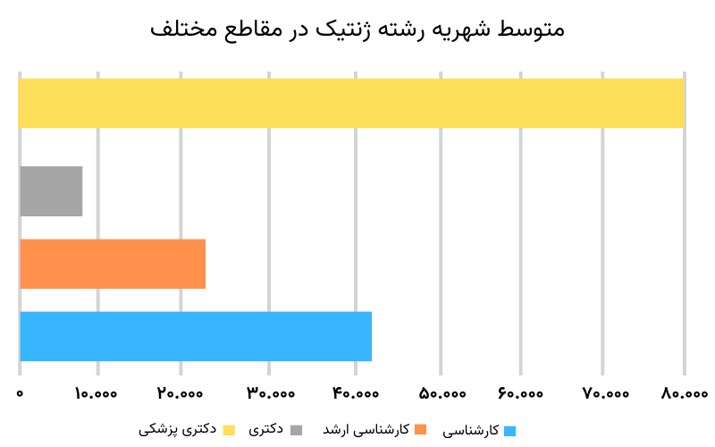 شهریه رشته ژنتیک