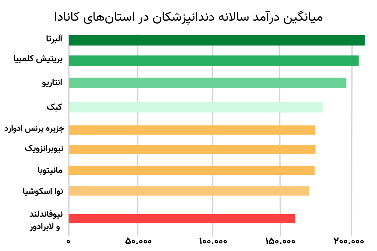 میانگین درآمد دندانپزشکان درکانادا