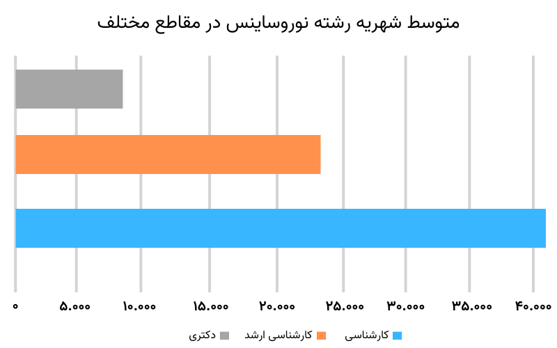 هزینه تحصیل نوروساینس در کانادا