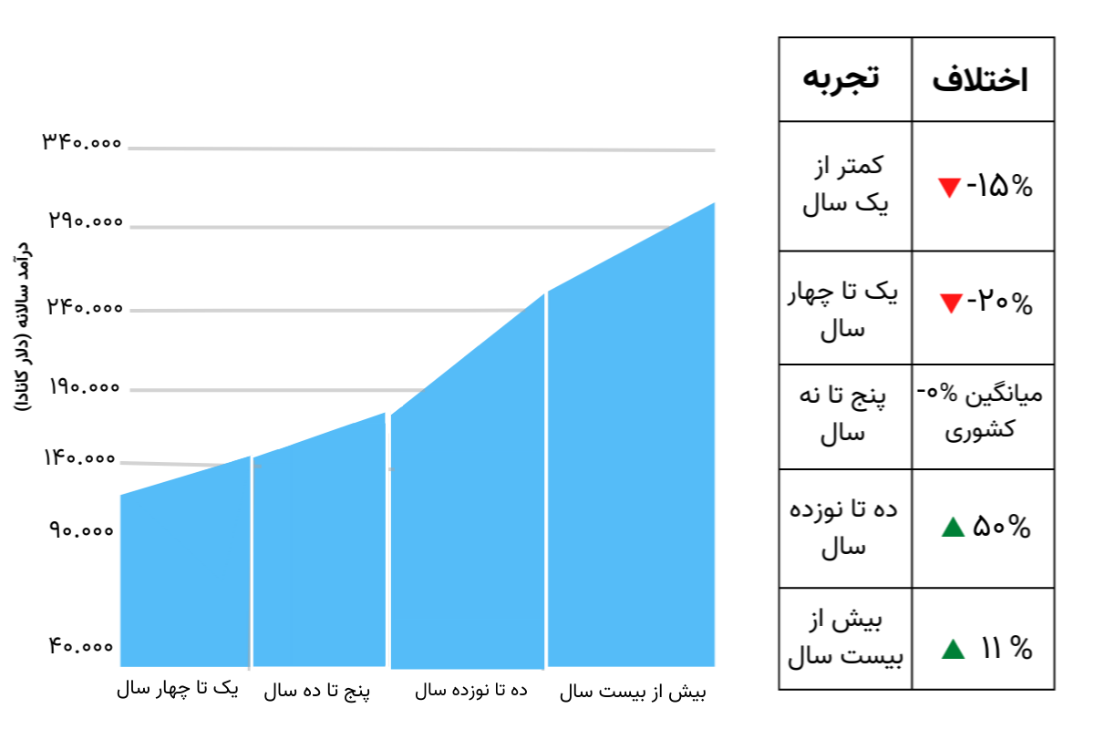 درآمد دندانپزشکان کانادا