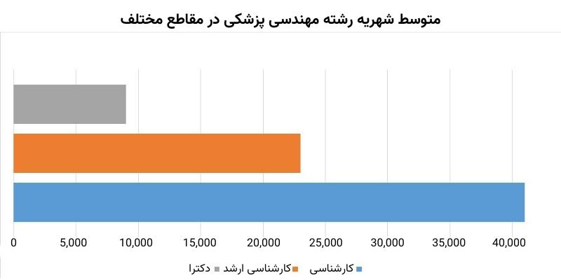 متوسط شهریه رشته مهندسی پزشکی در کانادا