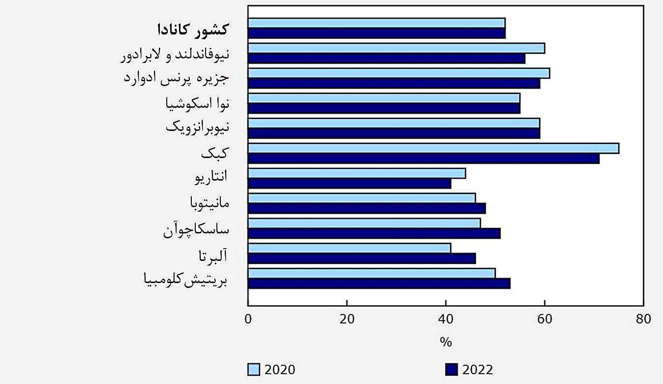 بهترین استان‌ها جهت فعالیت مهدکودک در کانادا