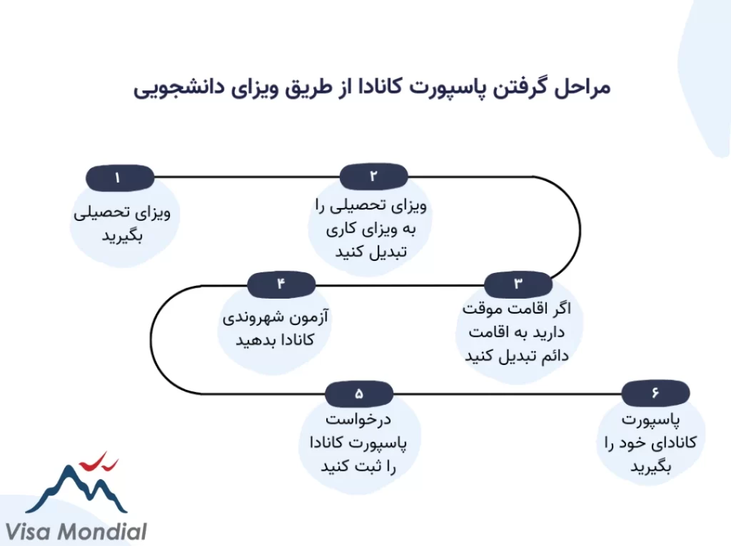 دریافت پاسپورت کانادا از طریق ویزای دانشجویی