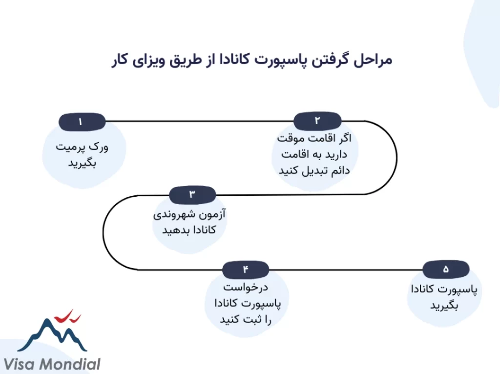 دریافت پاسپورت کانادا از طریق ویزای کار