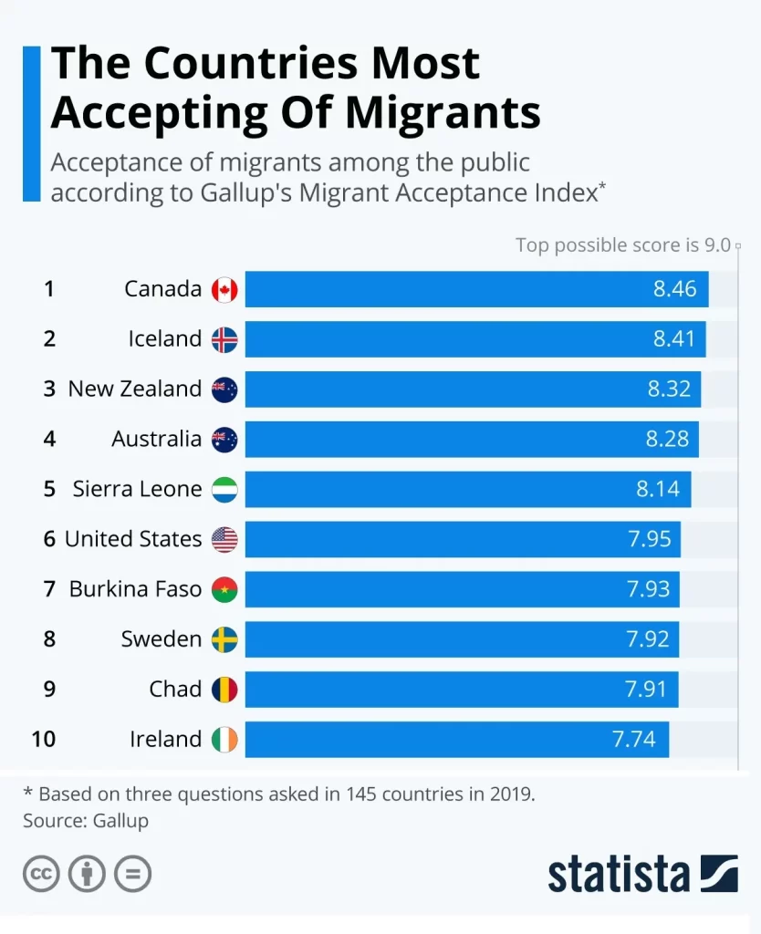 بهترین کشور ها برای مهاجرت از نظر مهاجر‌پذیری