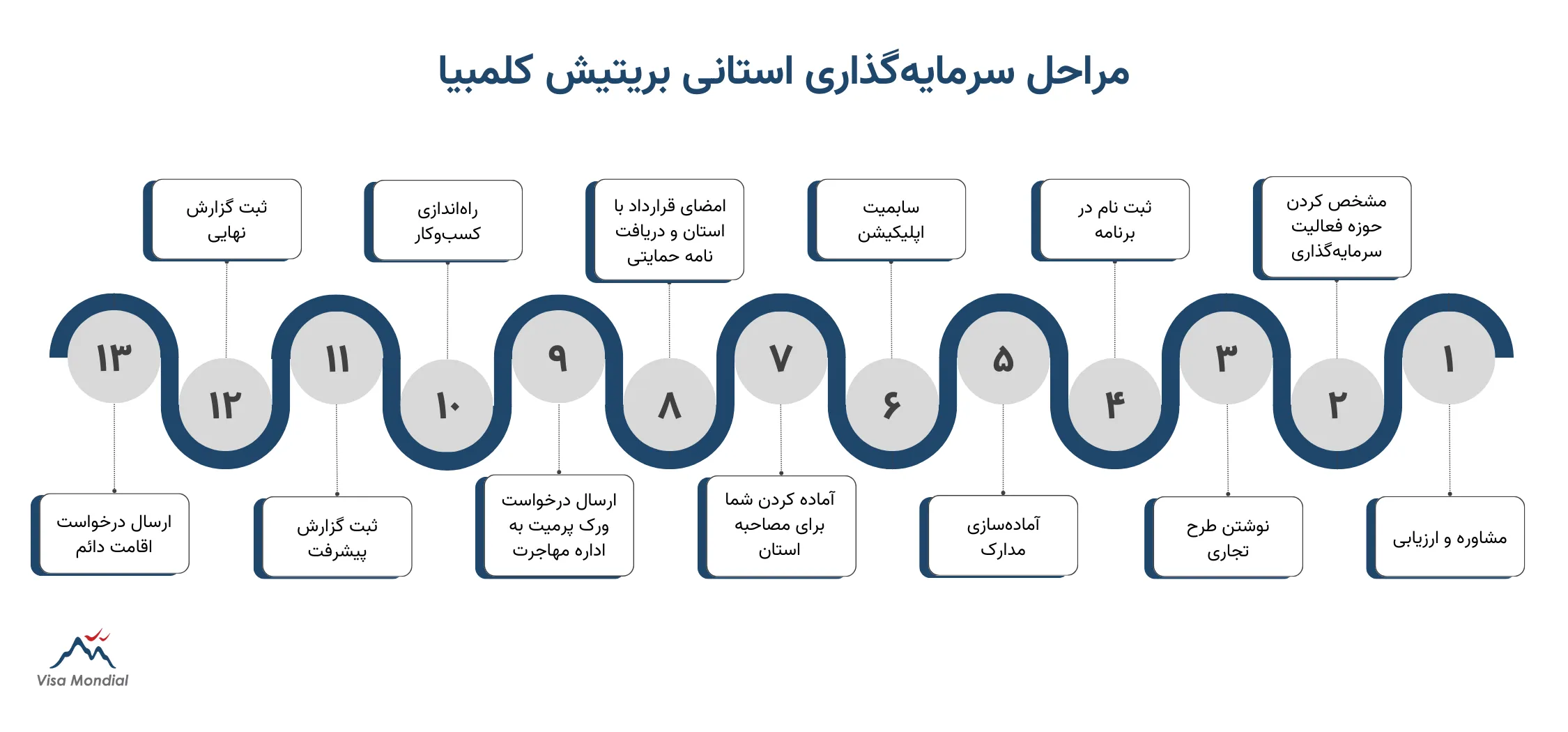 مراحل سرمایه‌گذاری در بریتیش کلمبیا