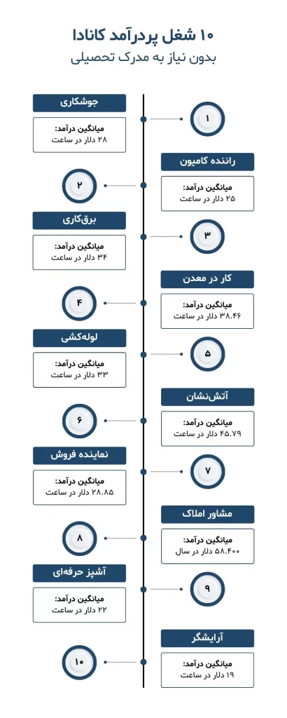 10 شغل پردرآمد در کانادا بدون نیاز به مدرک تحصیلی