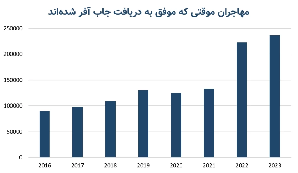 نرخ جاب آفر مقیمان موقت در ۱۰ گروه شغلی