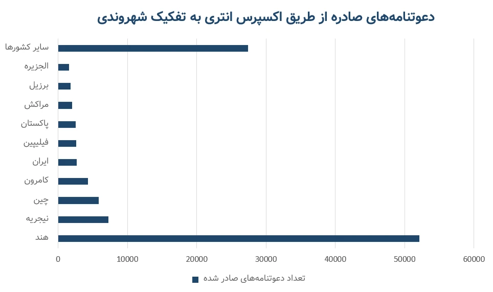 دعوتنامه‌های اکسپرس انتری به تفکیک کشور