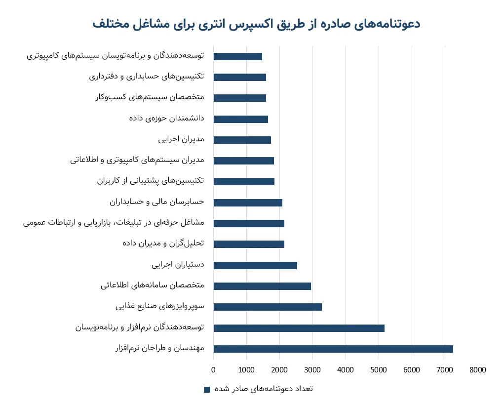 دعوتنامه‌های اکسپرس انتری برای مشاغل مختلف