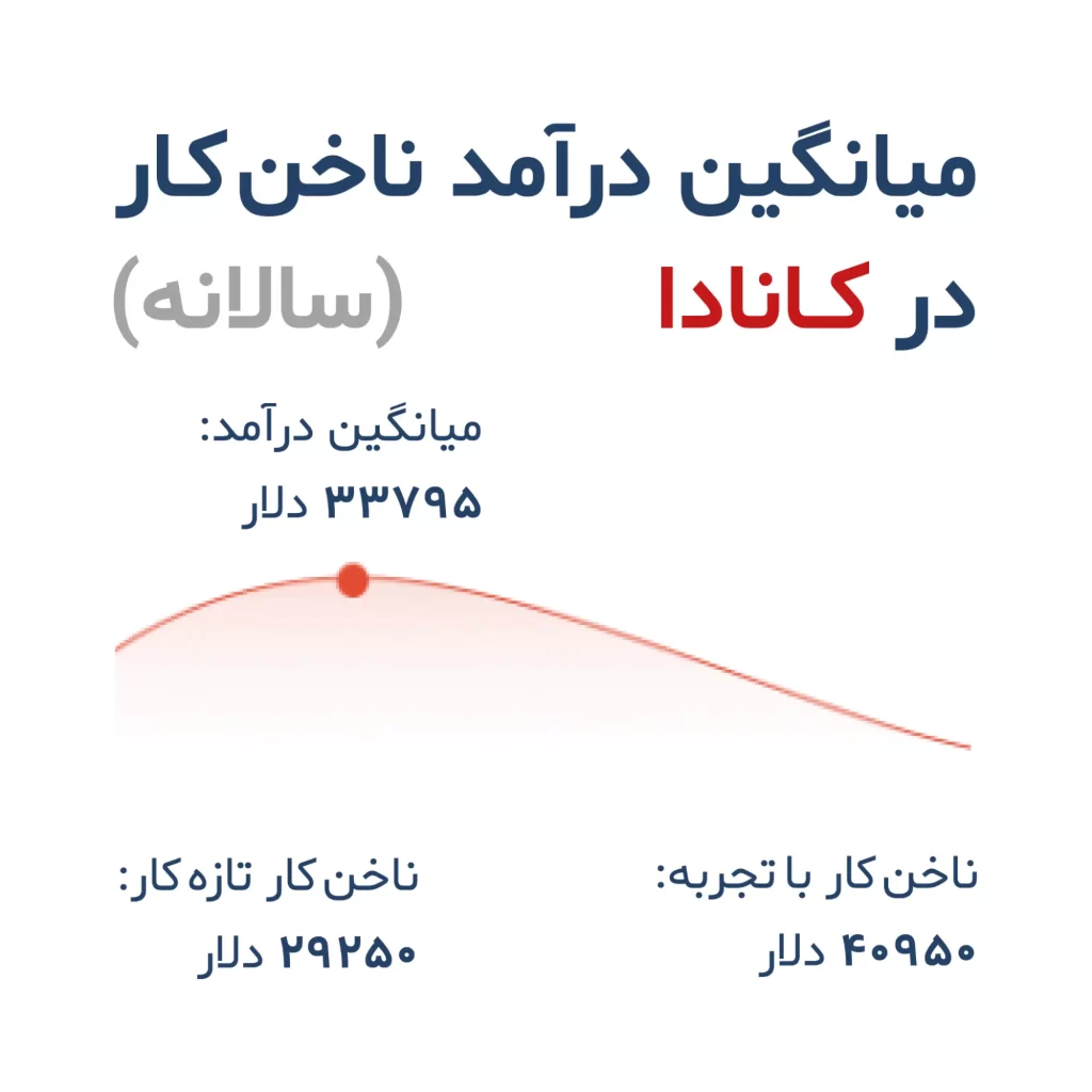 میانگین درآمد ناخن کار در کانادا