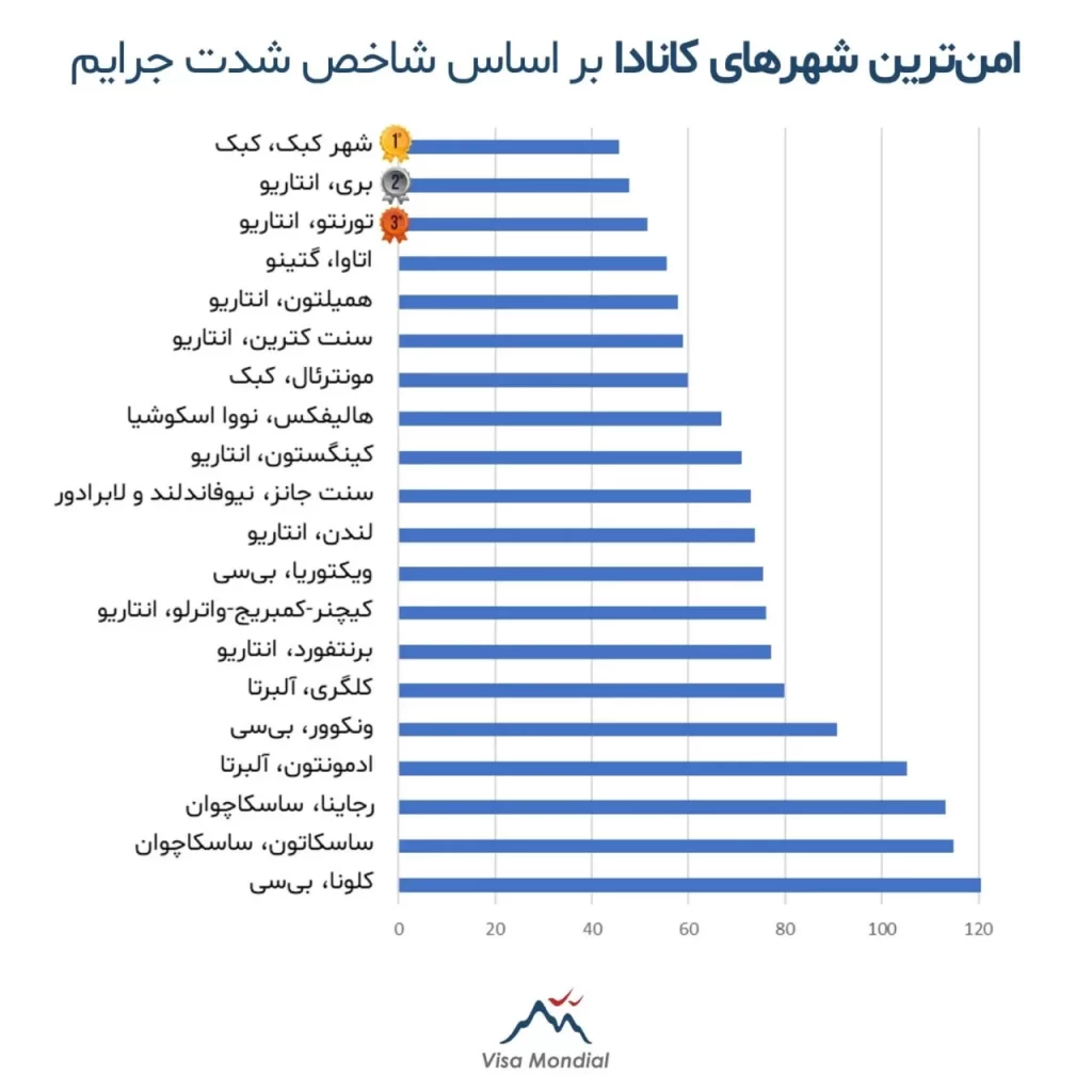 امن‌ترین شهرهای کانادا بر اساس شاخص شدت جرایم