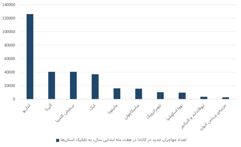 تعداد نومهاجران کانادا در هفته ماه ابتدایی سال به تفکیک استان