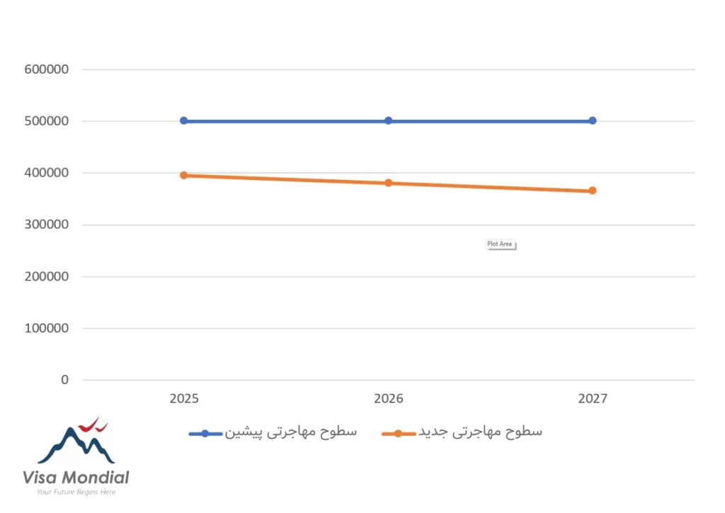 بازگشت آمار اقامت دائم کانادا به دوران پیش از همه‌گیری کرونا