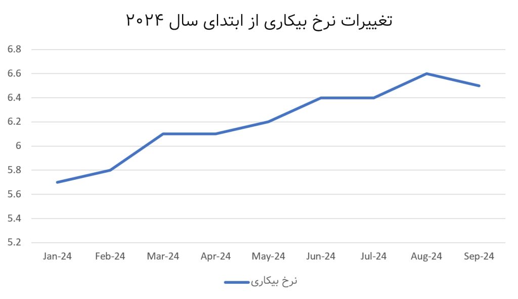 کاهش نرخ بیکاری کانادا در سپتامبر ۲۰۲۴