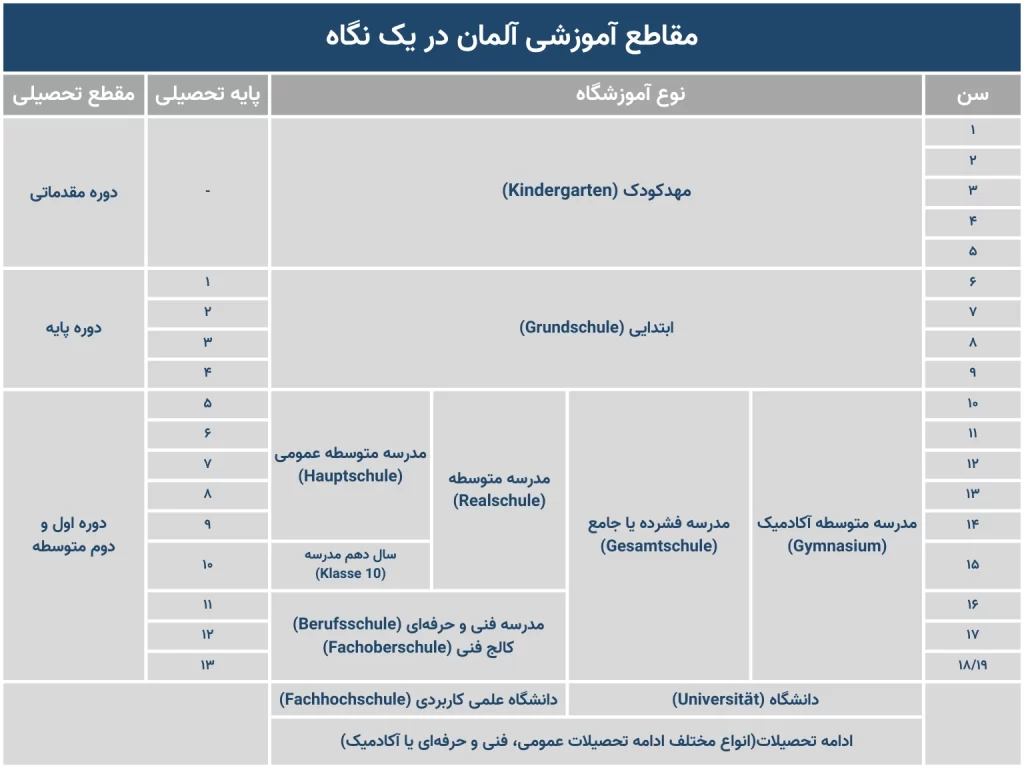 مقاطع تحصیلی در آلمان در یک نگاه