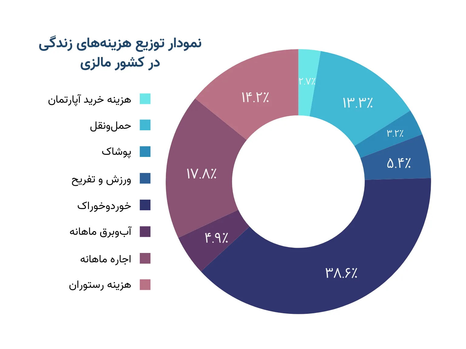 نمودار توزیع هزینه‌های زندگی در کشور مالزی