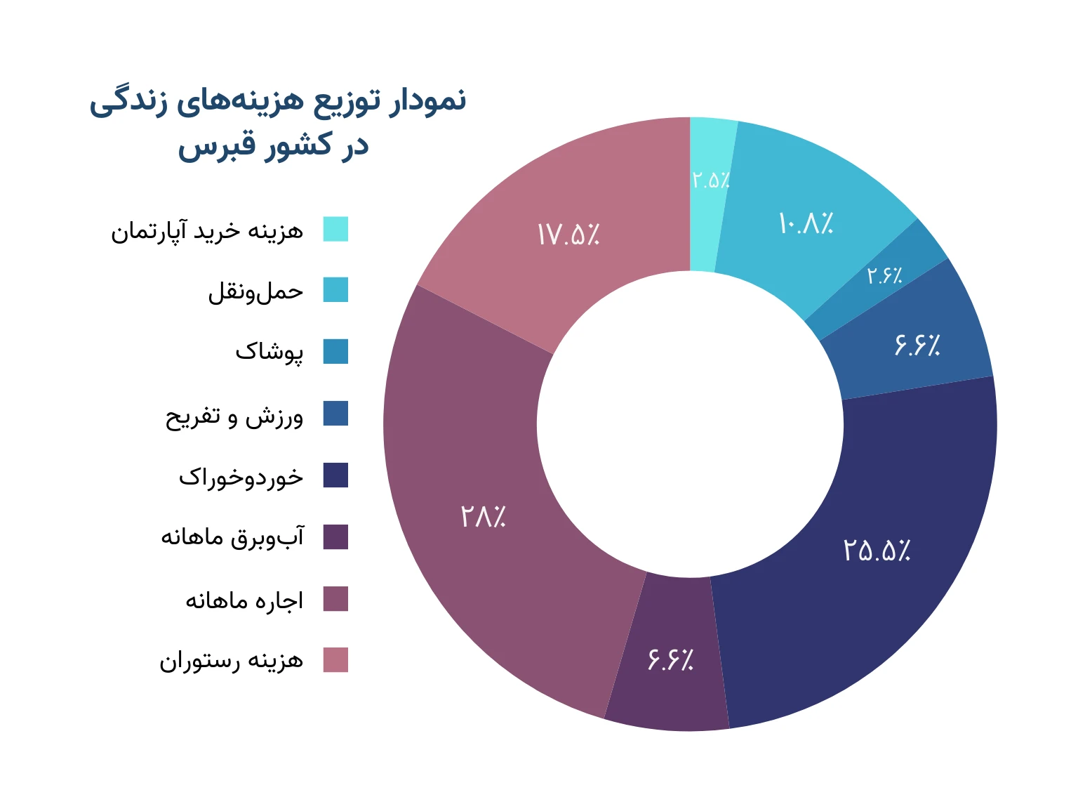 نمودار توزیع هزینه‌های زندگی در کشور قبرس