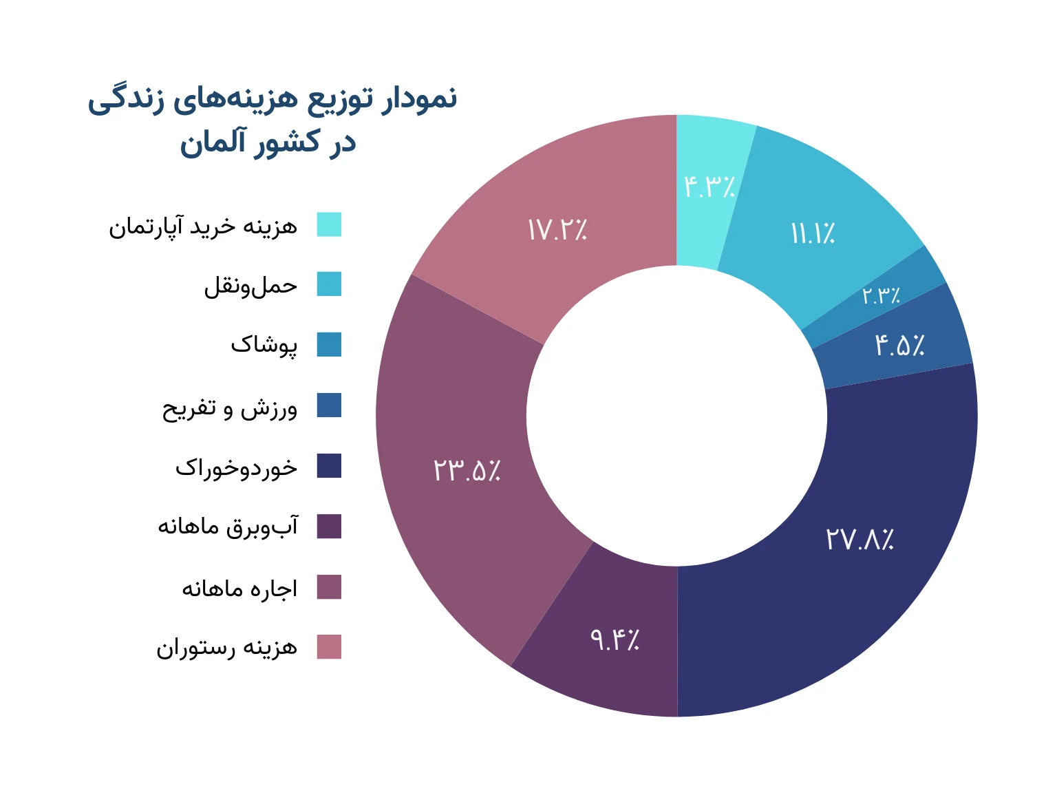 نمودار توزیع هزینه‌های زندگی در کشور آلمان