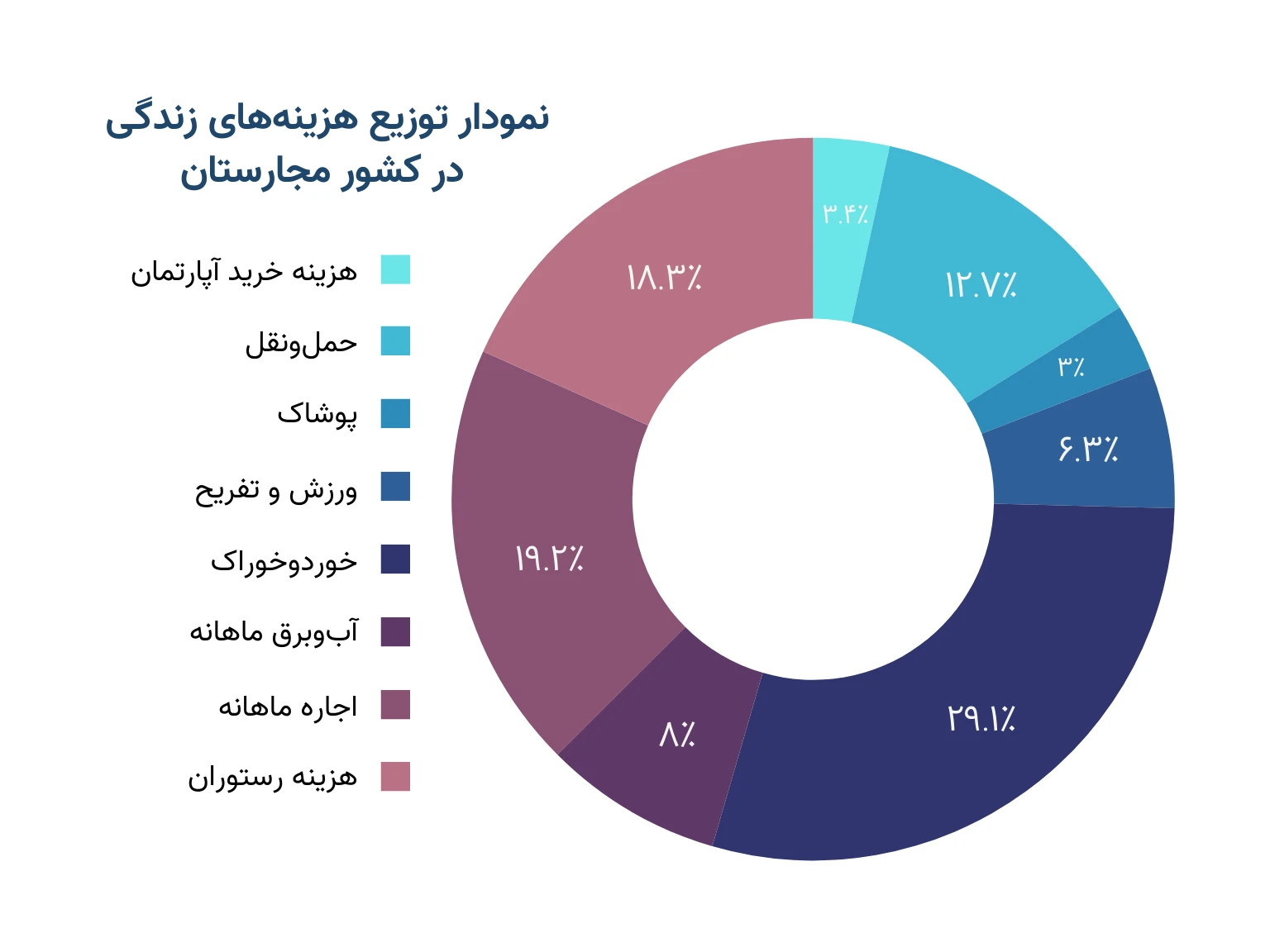 نمودار توزیع هزینه‌های زندگی در کشور مجارستان