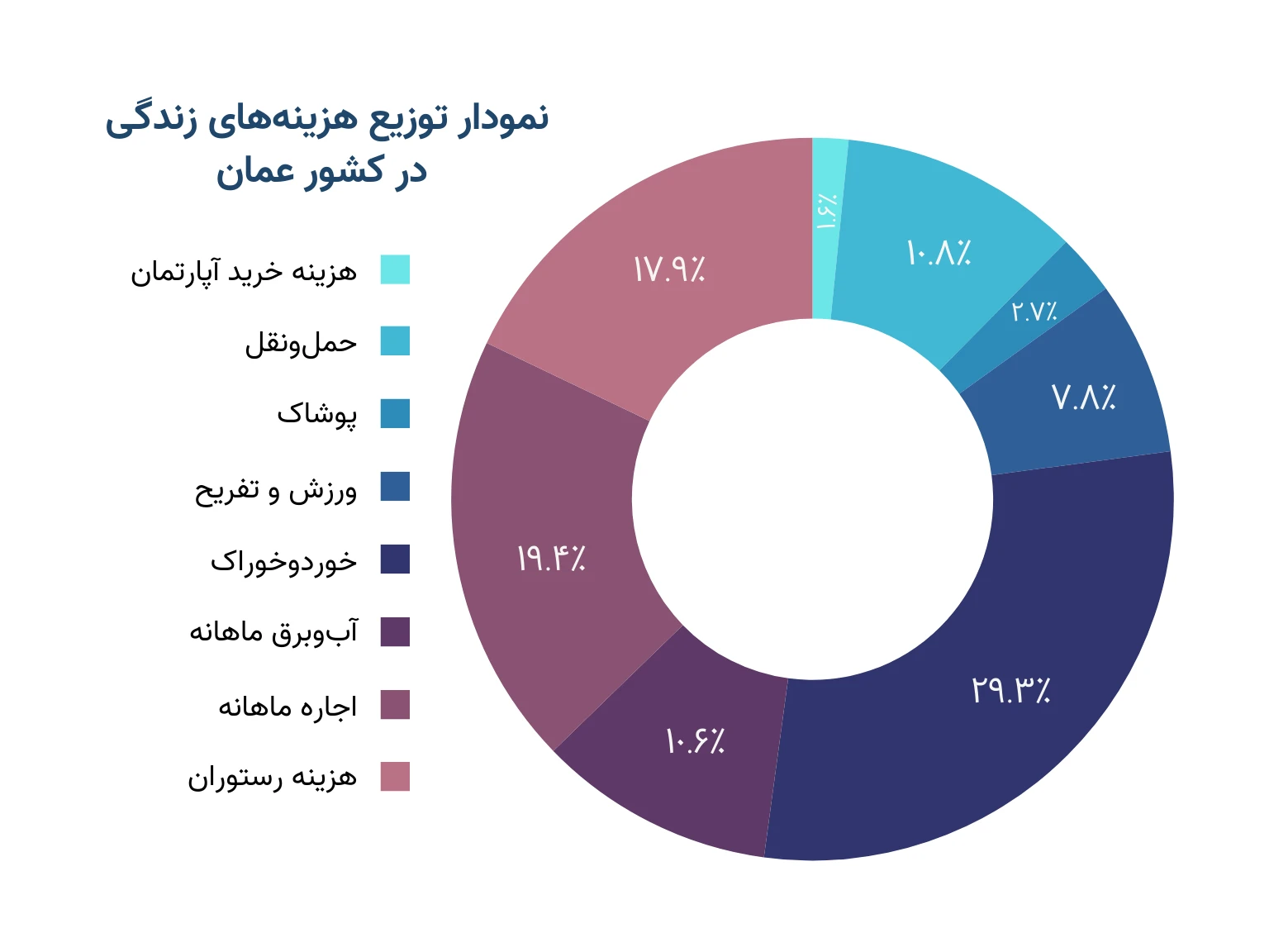 نمودار توزیع هزینه‌های زندگی در کشور عمان