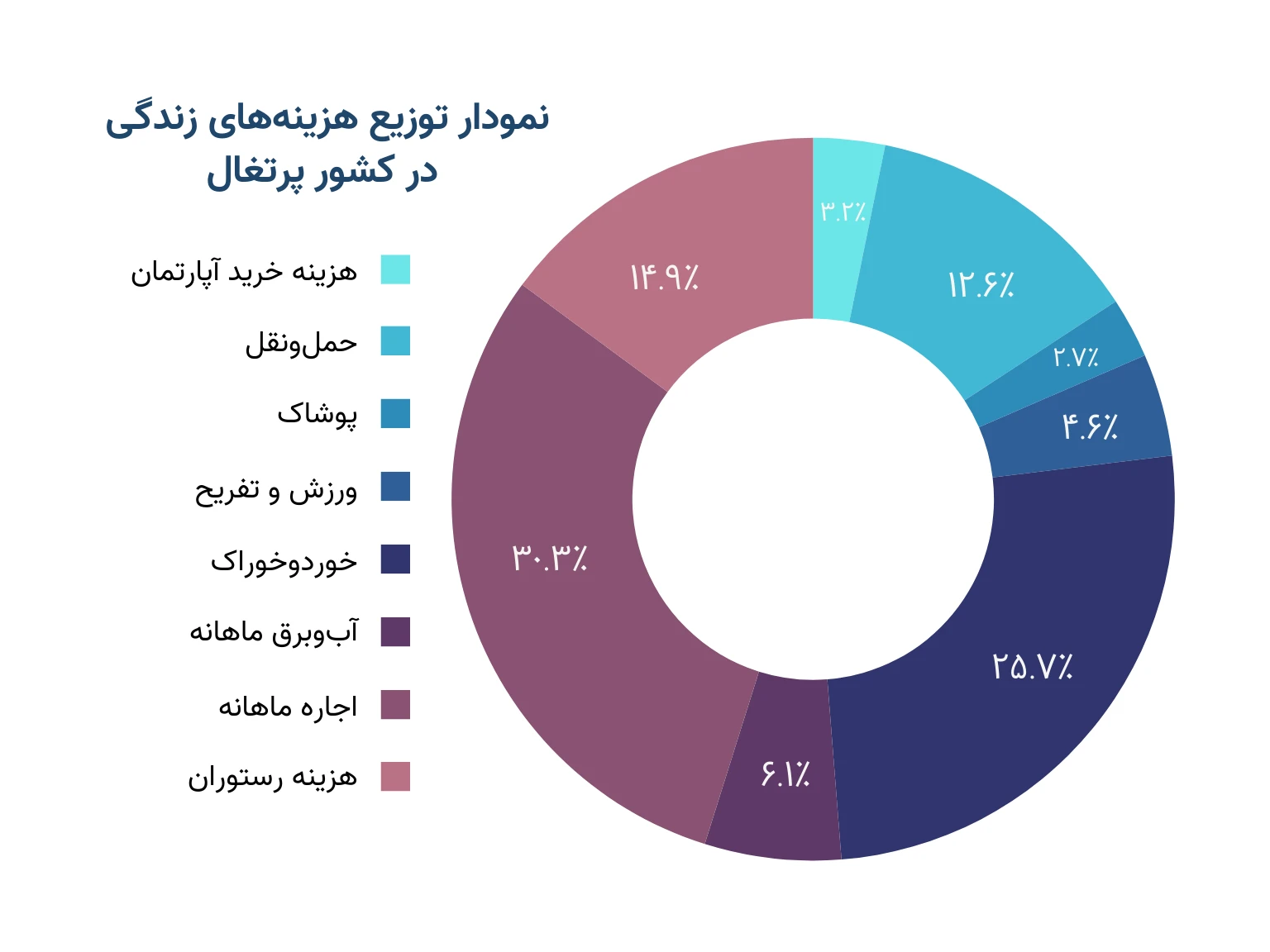 نمودار توزیع هزینه‌های زندگی در کشور پرتغال