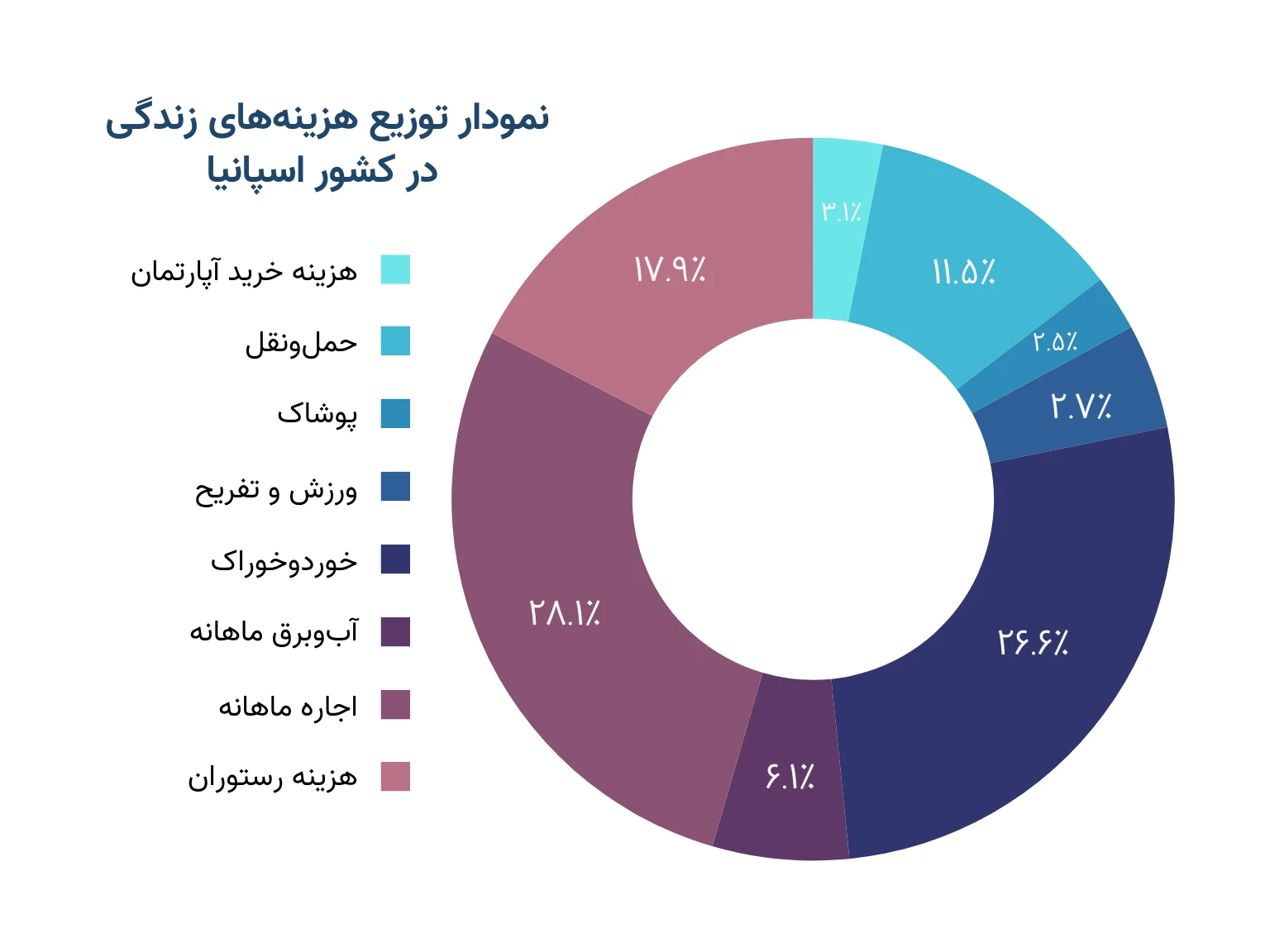 نمودار توزیع هزینه‌های زندگی در کشور اسپانیا