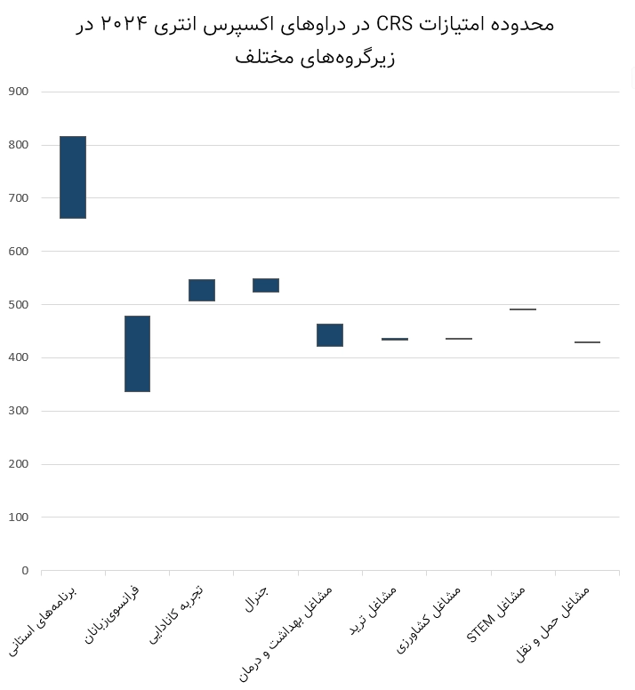 نیز محدوده امتیازات CRS در زیرگروه‌های مختلف اکسپرس انتری ۲۰۲۴