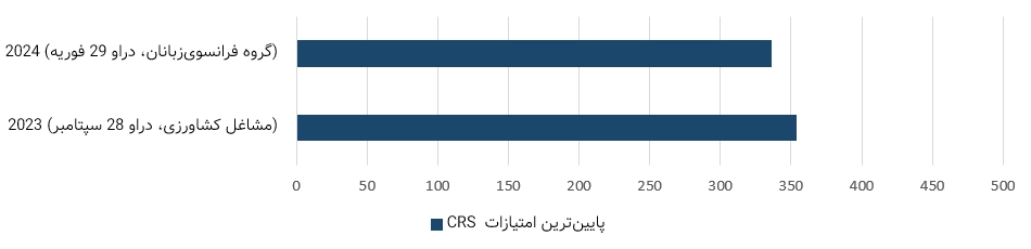 حداقل امتیاز CRS کانادا ۲۰۲۴