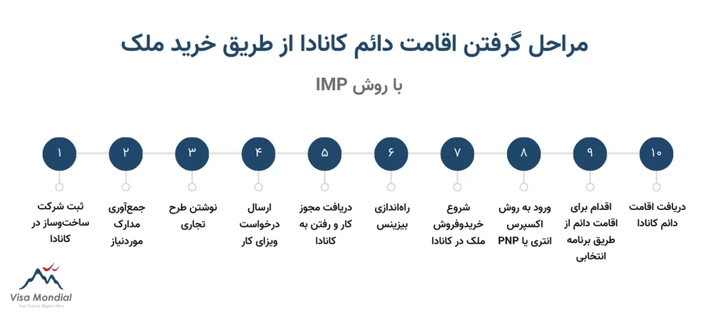 مراحل دریافت اقامت دائم کانادا با خرید ملک