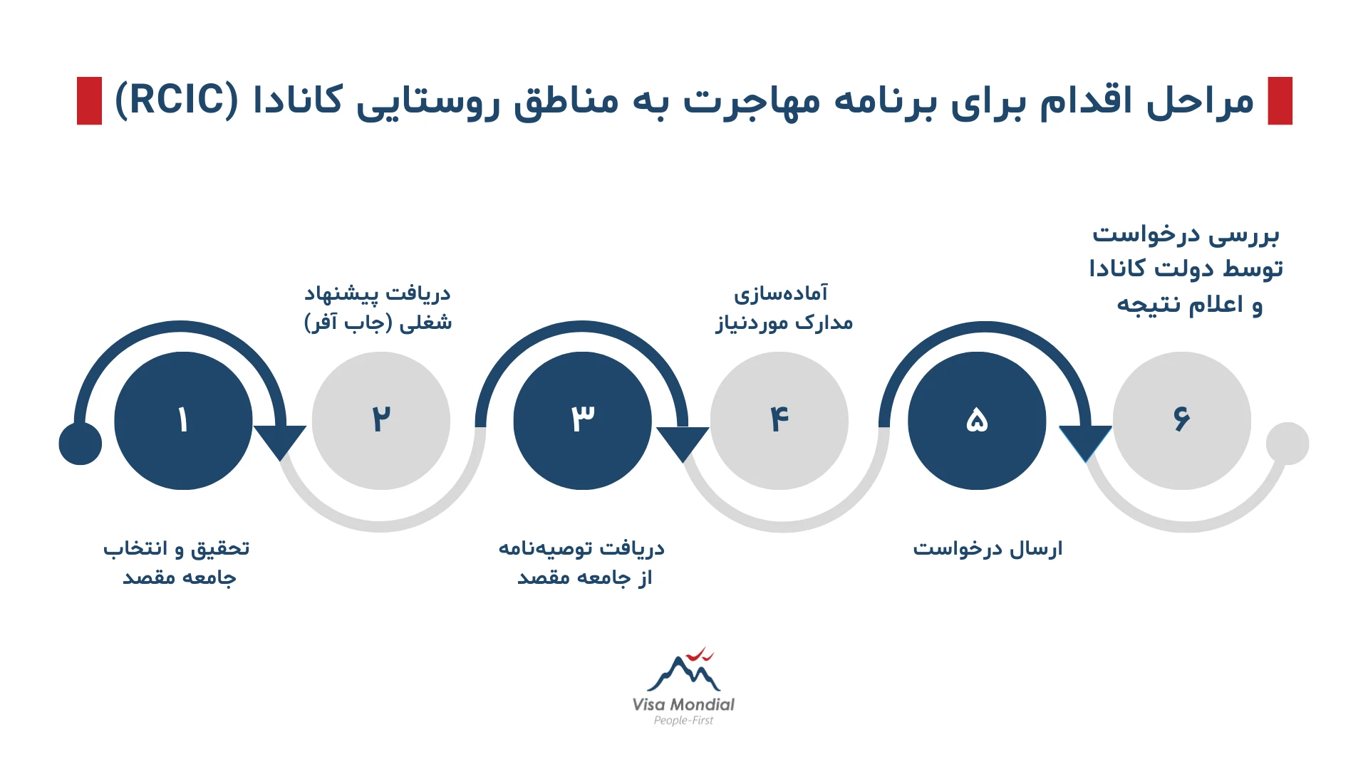 مراحل برنامه مهاجرت روستایی به کانادا