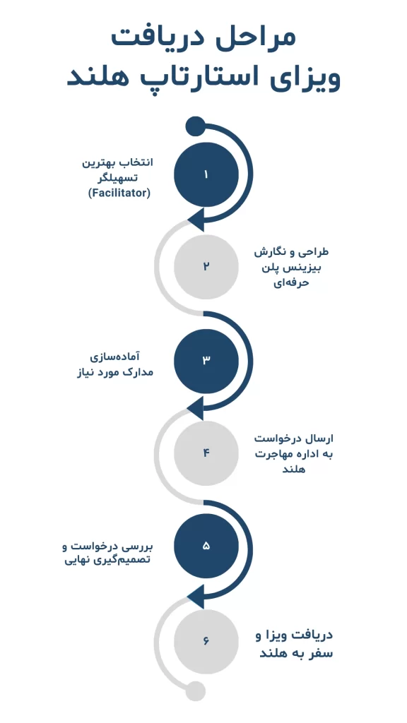 مراحل دریافت ویزای استارت آپ هلند