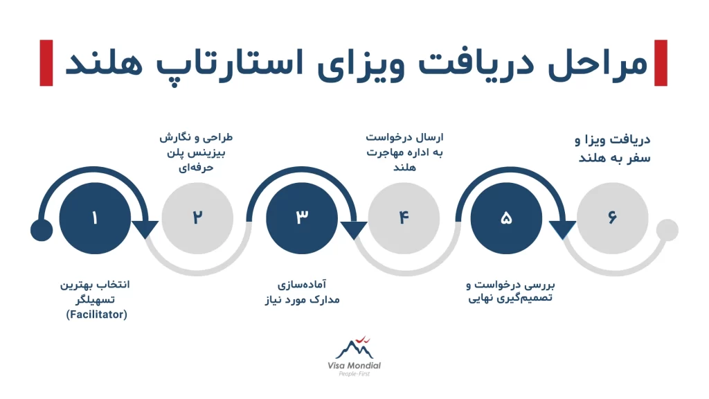 مراحل دریافت ویزای استارت آپ هلند