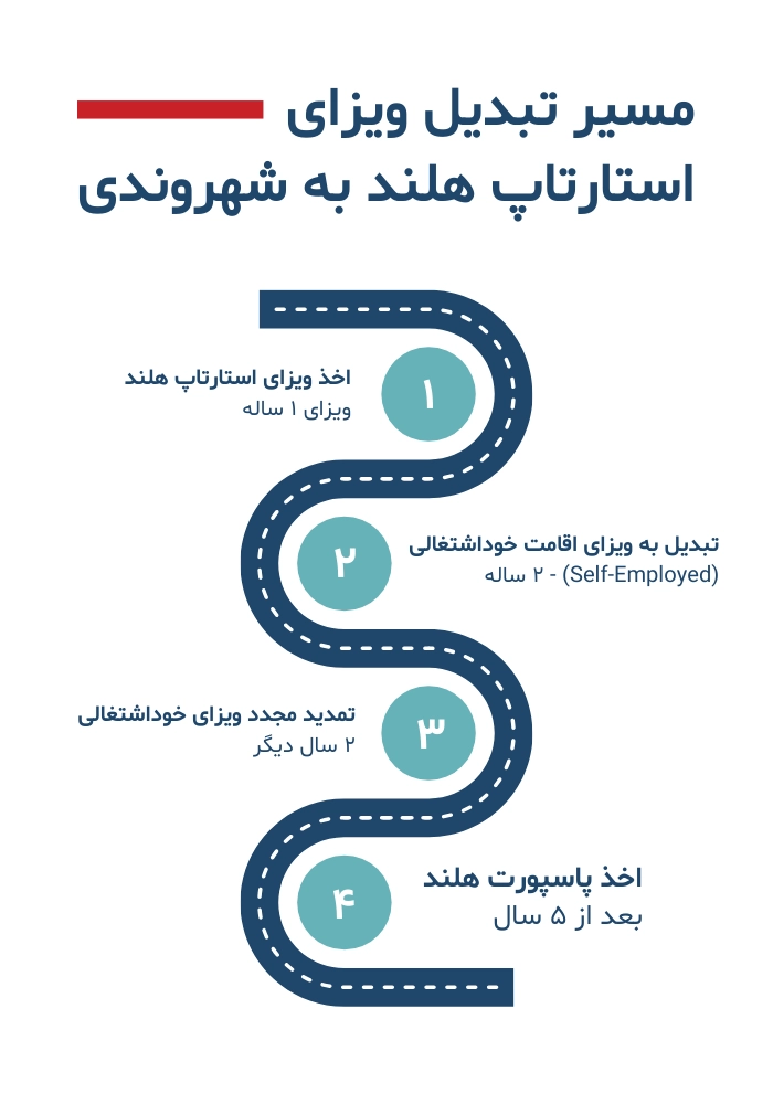 تبدیل ویزای استارت آپ هلند به شهروندی