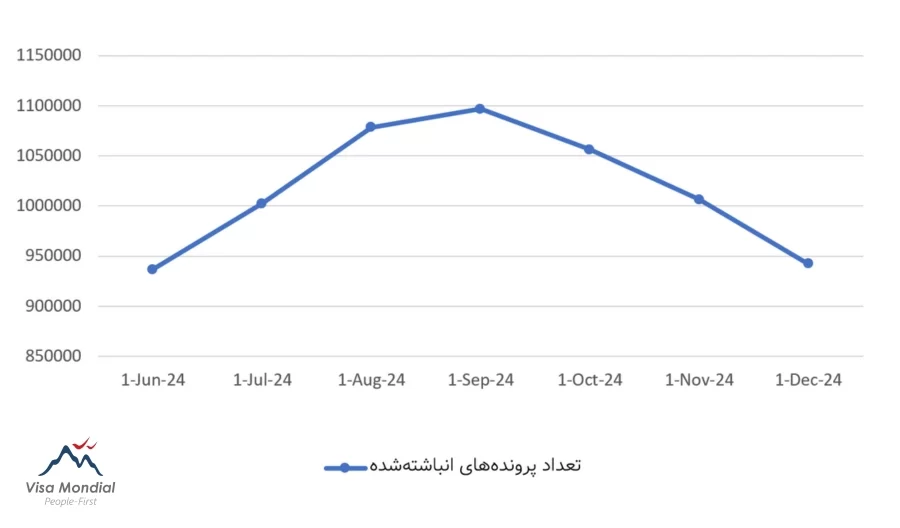 تعداد پرونده انباشته‌شده اداره مهاجرت