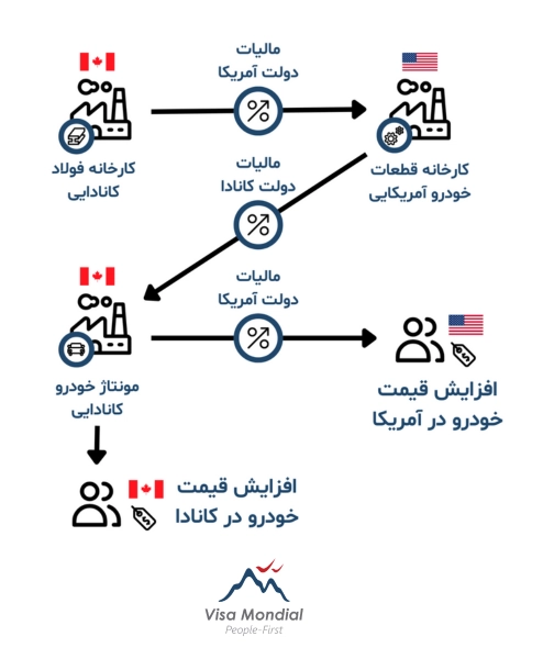 نمونه افزایش قیمت‌ها بعد از اعمال تعرفه آمریکا بر کانادا