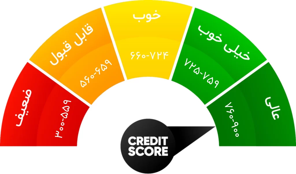 کردیت اسکور کانادا در سیستم Equifax Canada