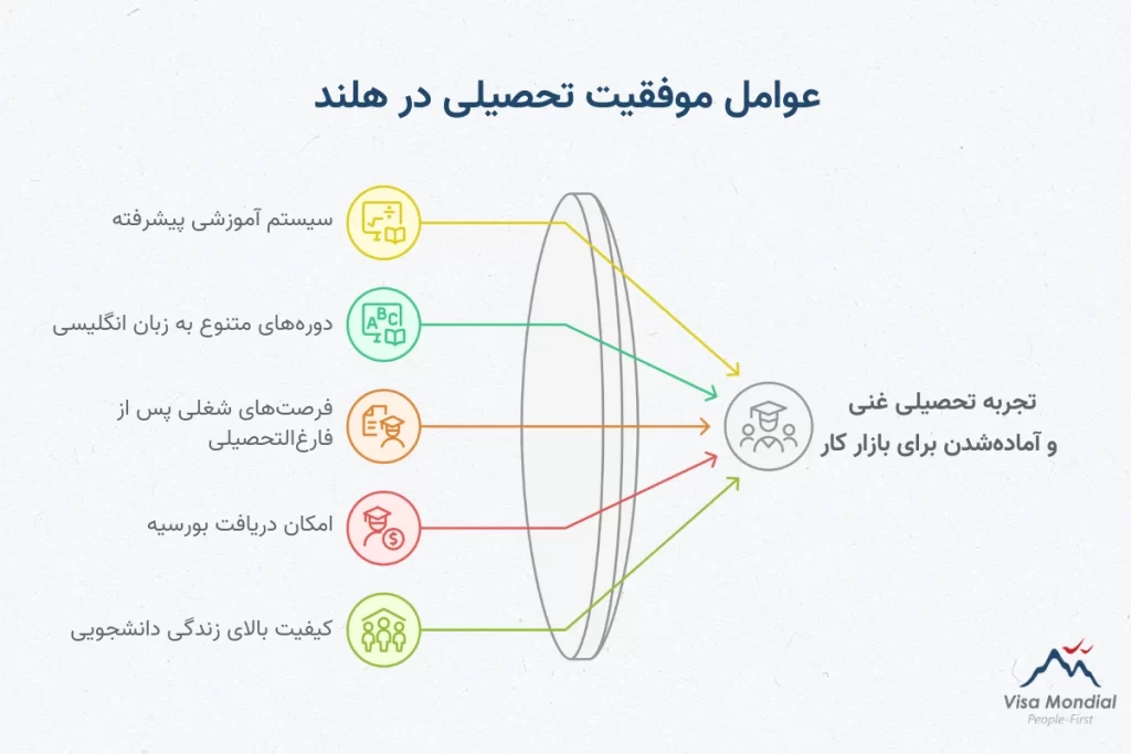 بررسی مزایای تحصیل در هلند در بلاگ ویزا موندیال