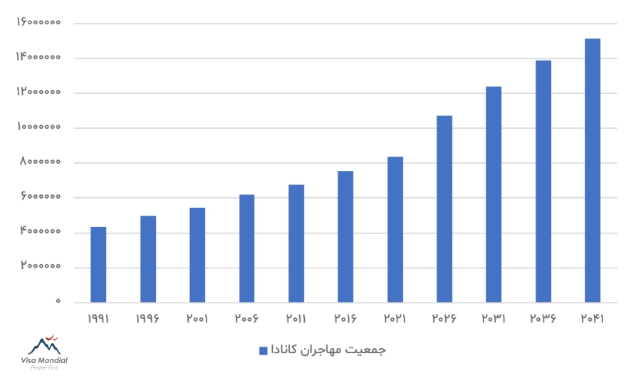 نرخ مهاجرت به کانادا در سال‌های گذشته و پیش‌بینی سال‌های آتی