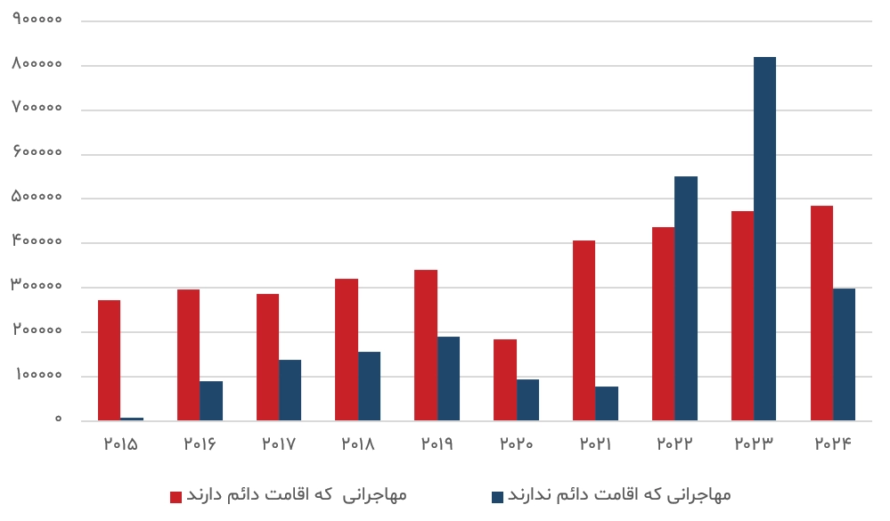 نرخ مهاجرت به کانادا در دوران نخست‌وزیری جاستین تردو