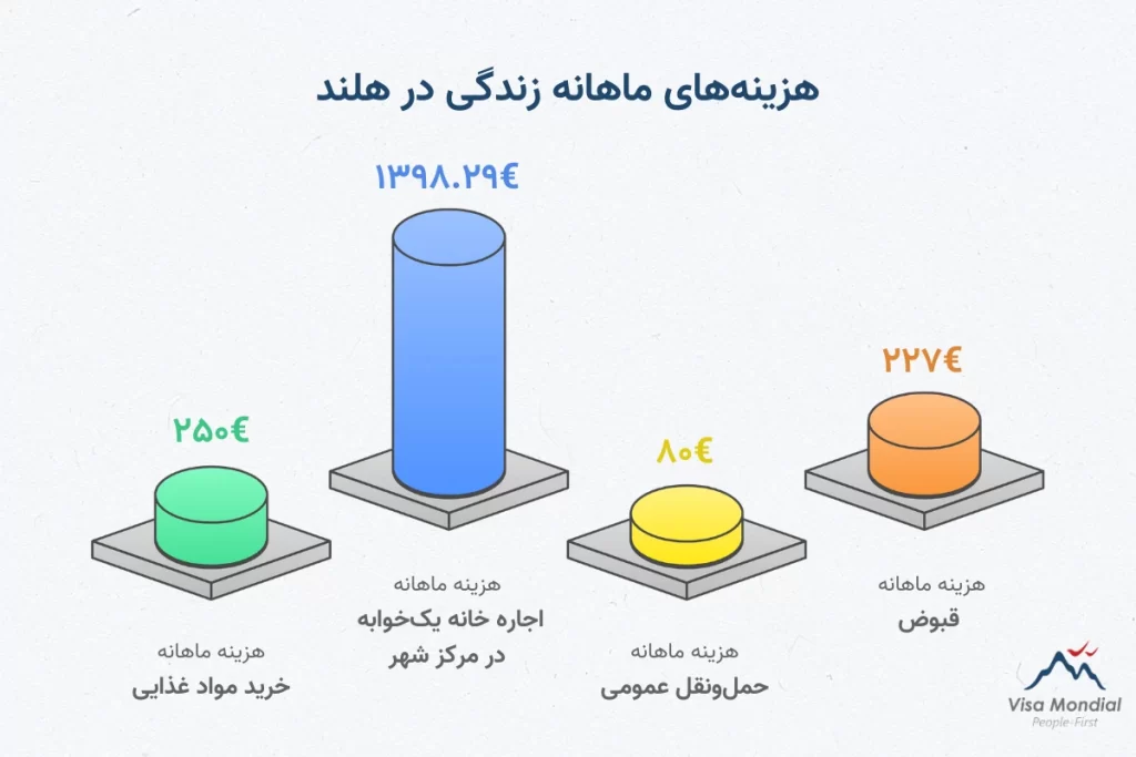 هزینه‌های ماهانه زندگی در کشور هلند