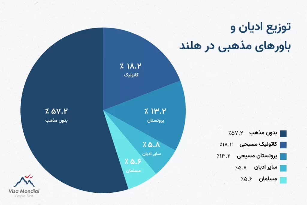 توزیع ادیان و باورهای مذهبی در کشور هلند