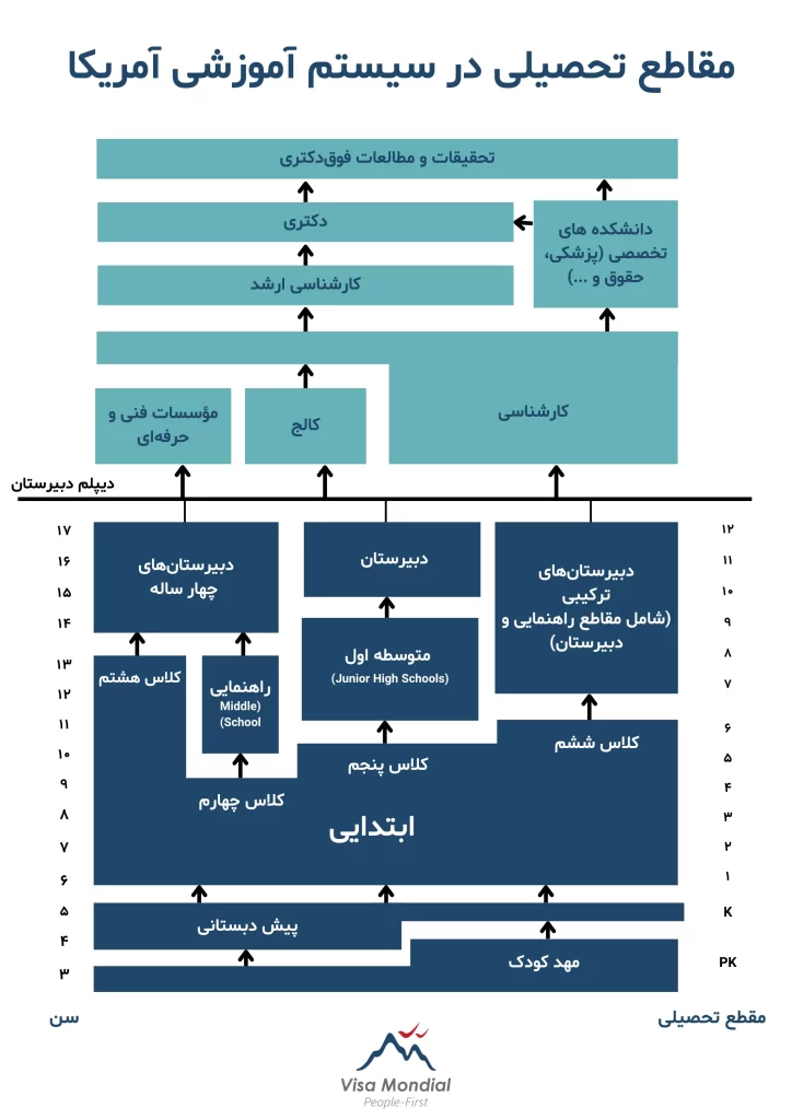 سیستم آموزشی آمریکا بر اساس مقاطع آموزشی و سن افراد