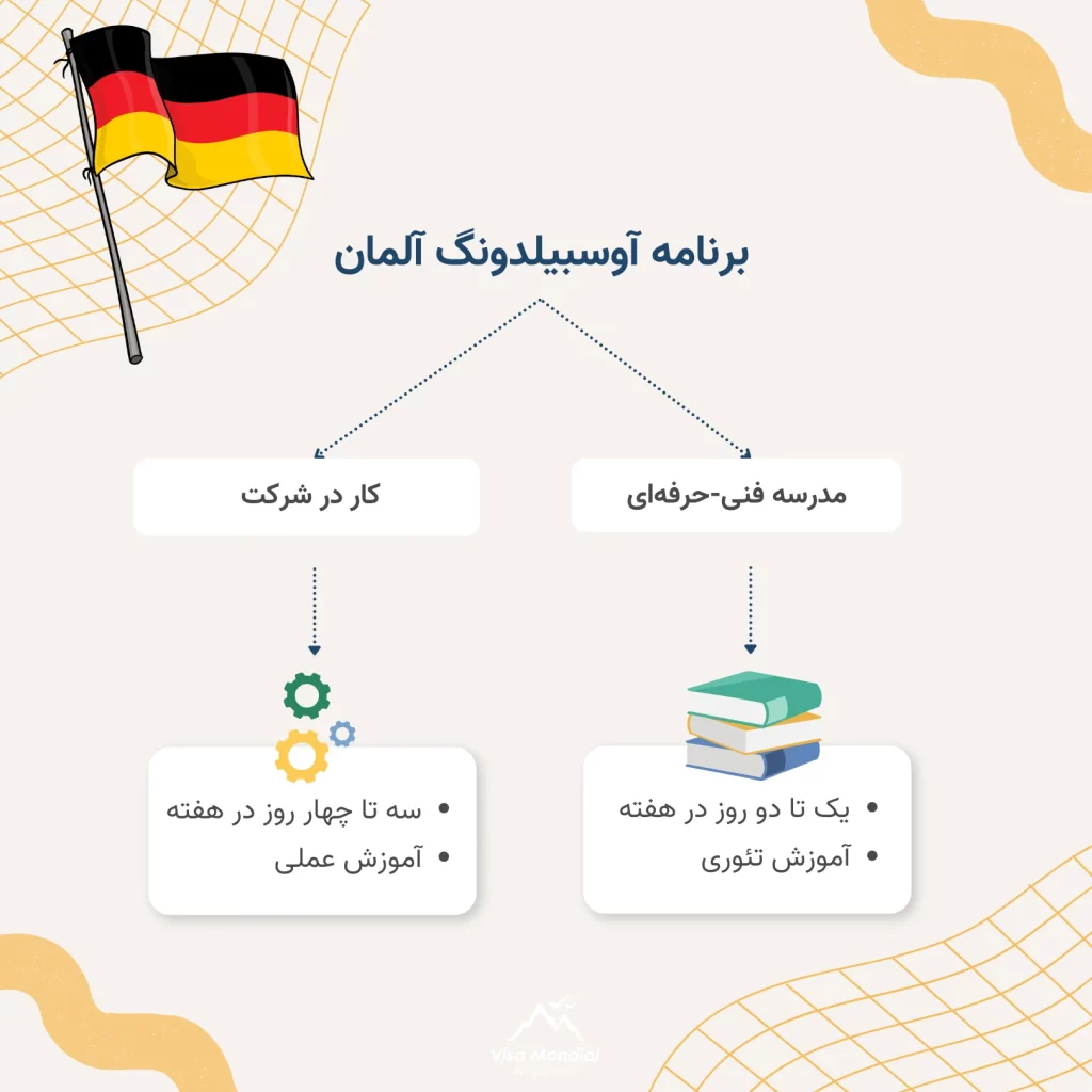 ساختار دوره‌های آوسبیلدونگ آلمان