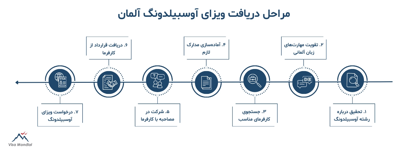 مراحل دریافت ویزای آوسبیلدونگ آلمان