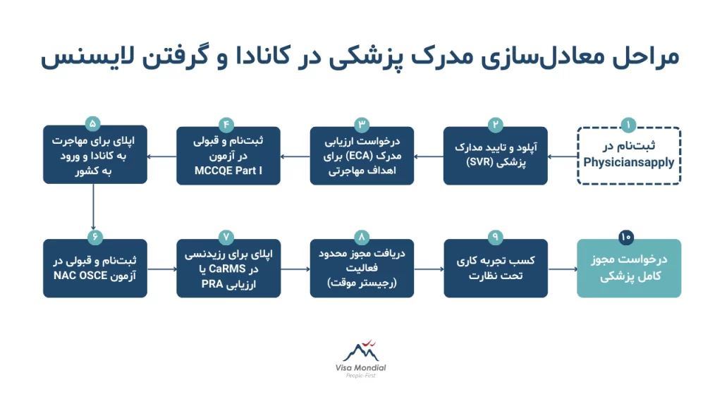 مراحل معادل سازی مدرک پزشکی در کانادا